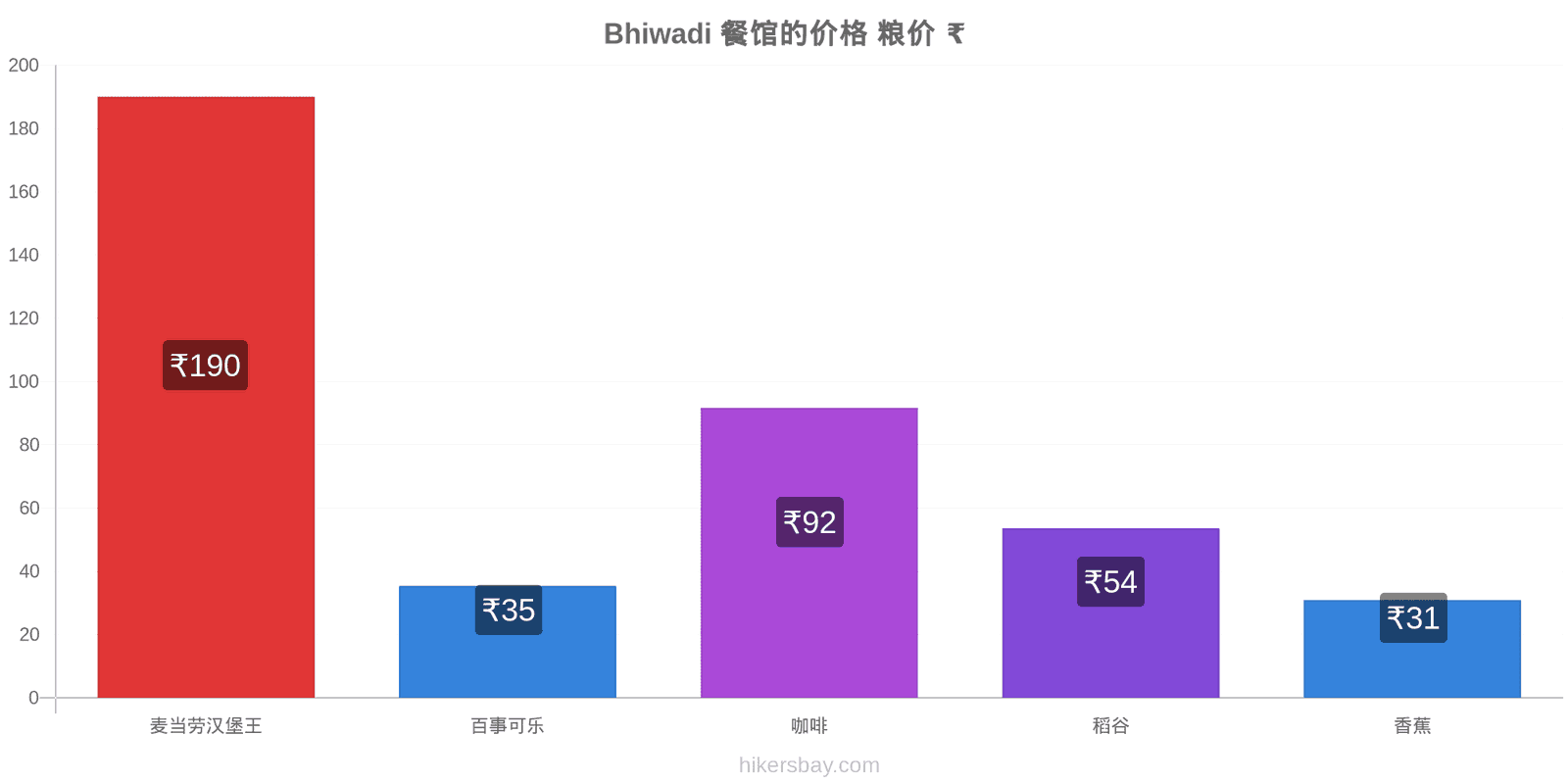 Bhiwadi 价格变动 hikersbay.com