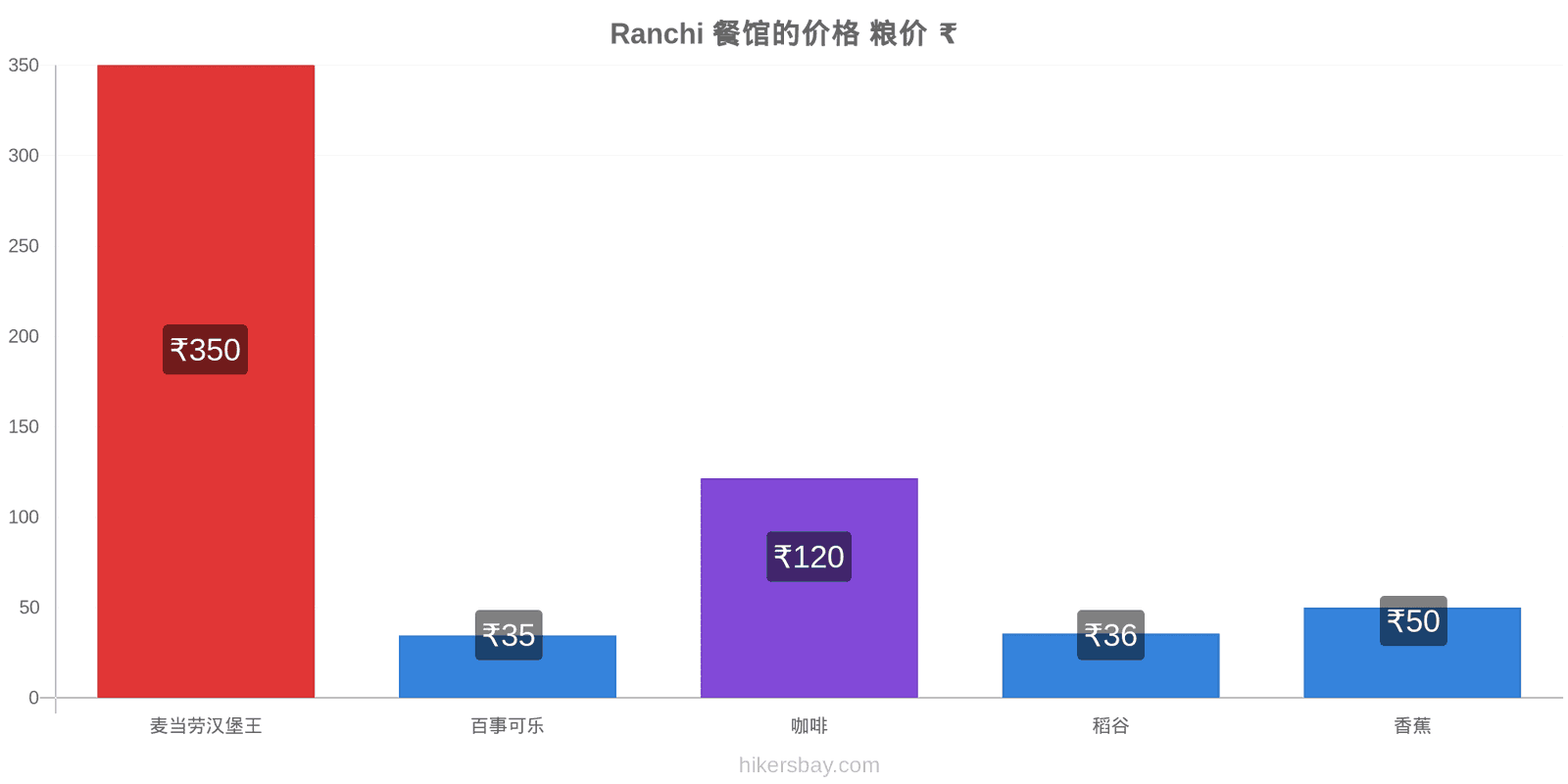 Ranchi 价格变动 hikersbay.com