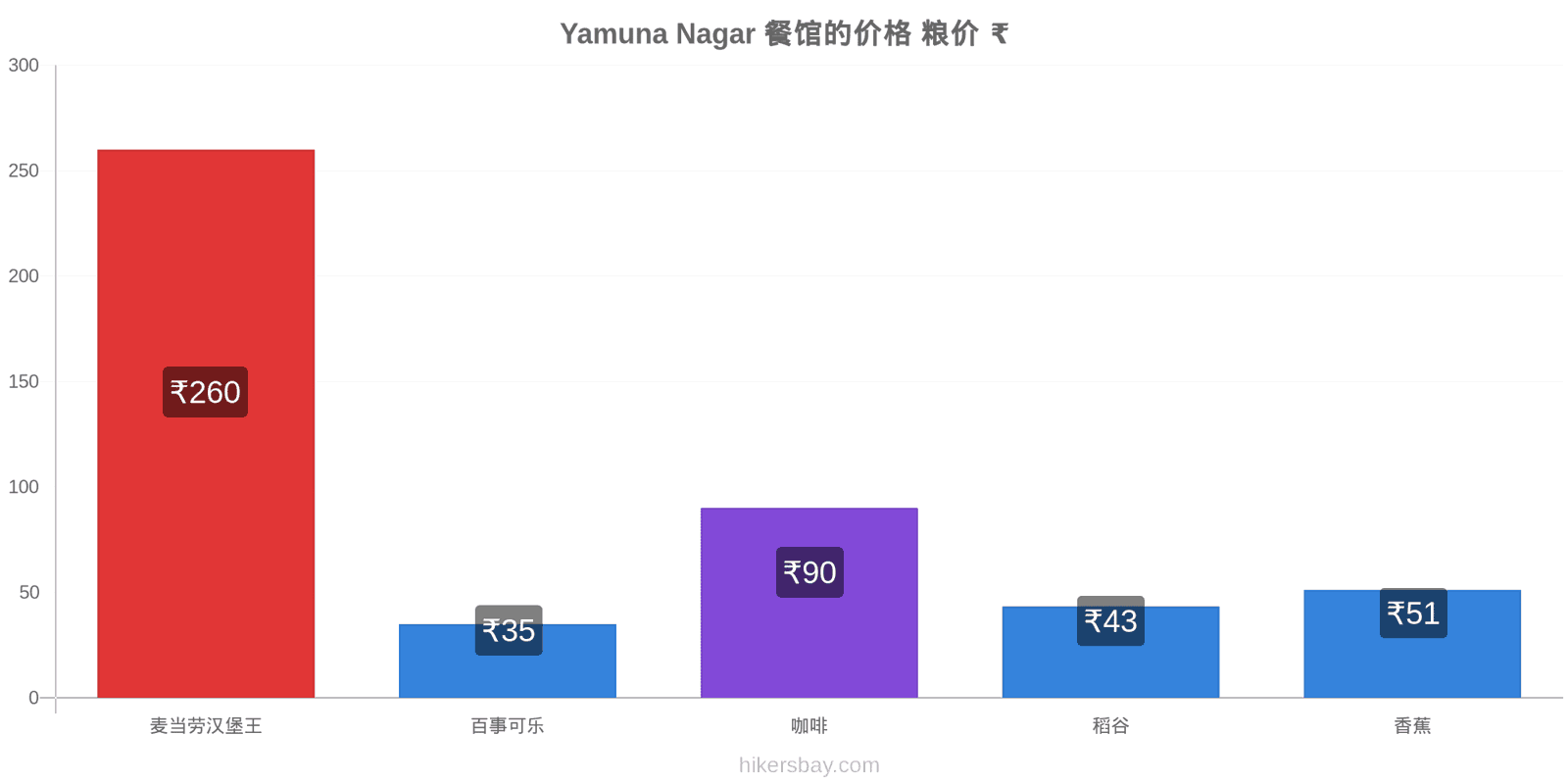 Yamuna Nagar 价格变动 hikersbay.com