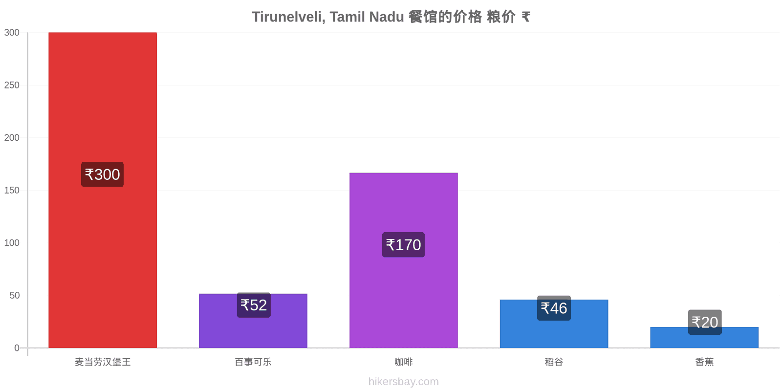 Tirunelveli, Tamil Nadu 价格变动 hikersbay.com