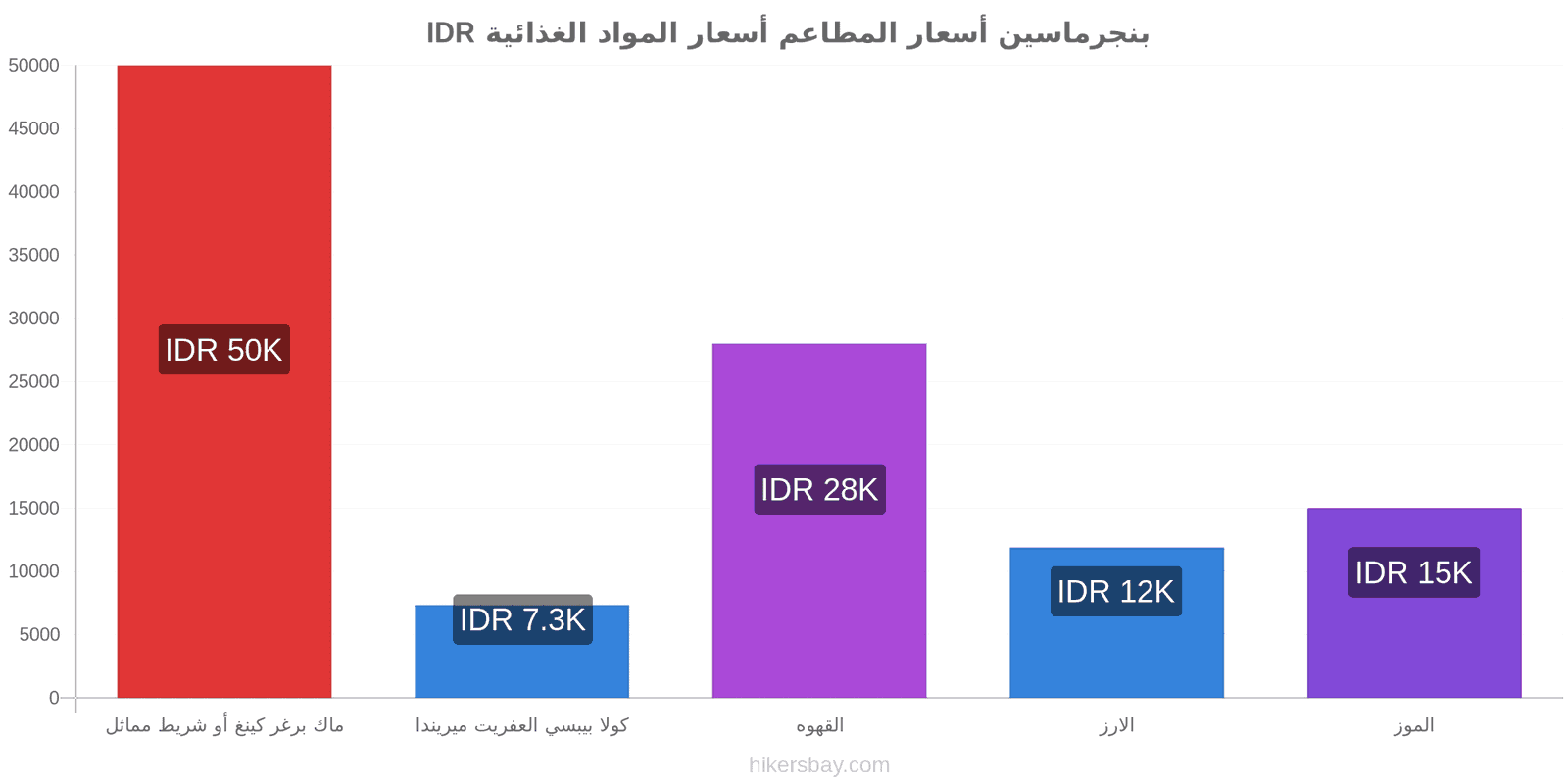 بنجرماسين تغييرات الأسعار hikersbay.com