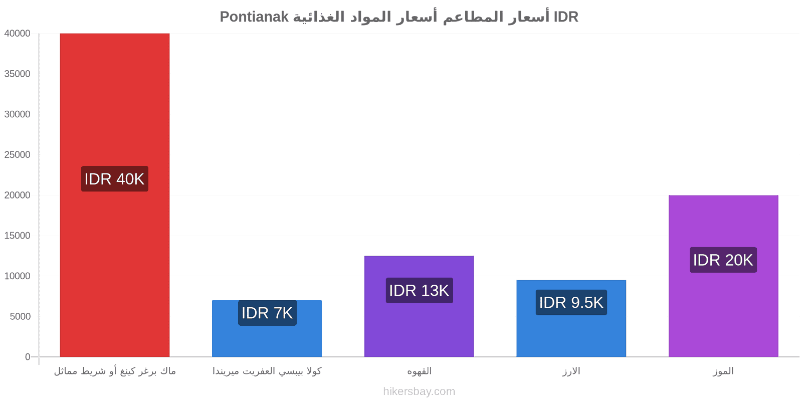 Pontianak تغييرات الأسعار hikersbay.com