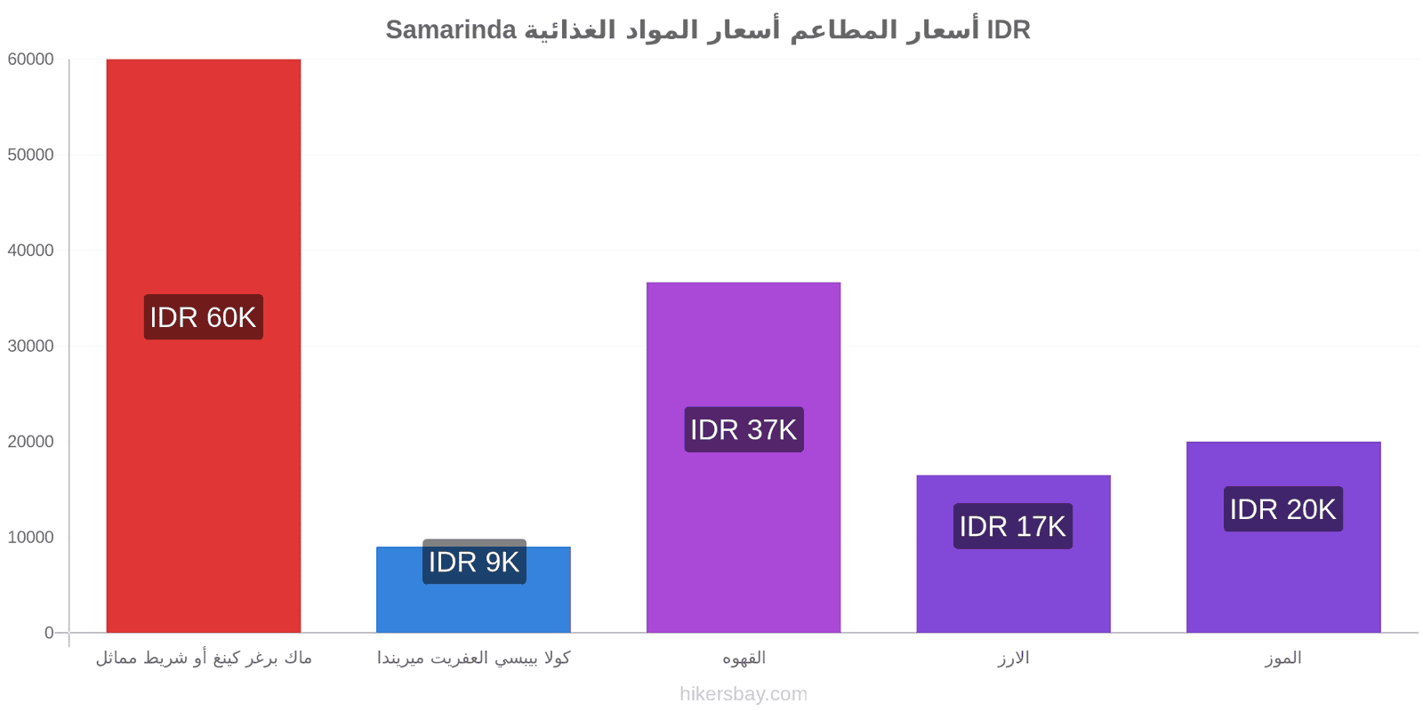 Samarinda تغييرات الأسعار hikersbay.com