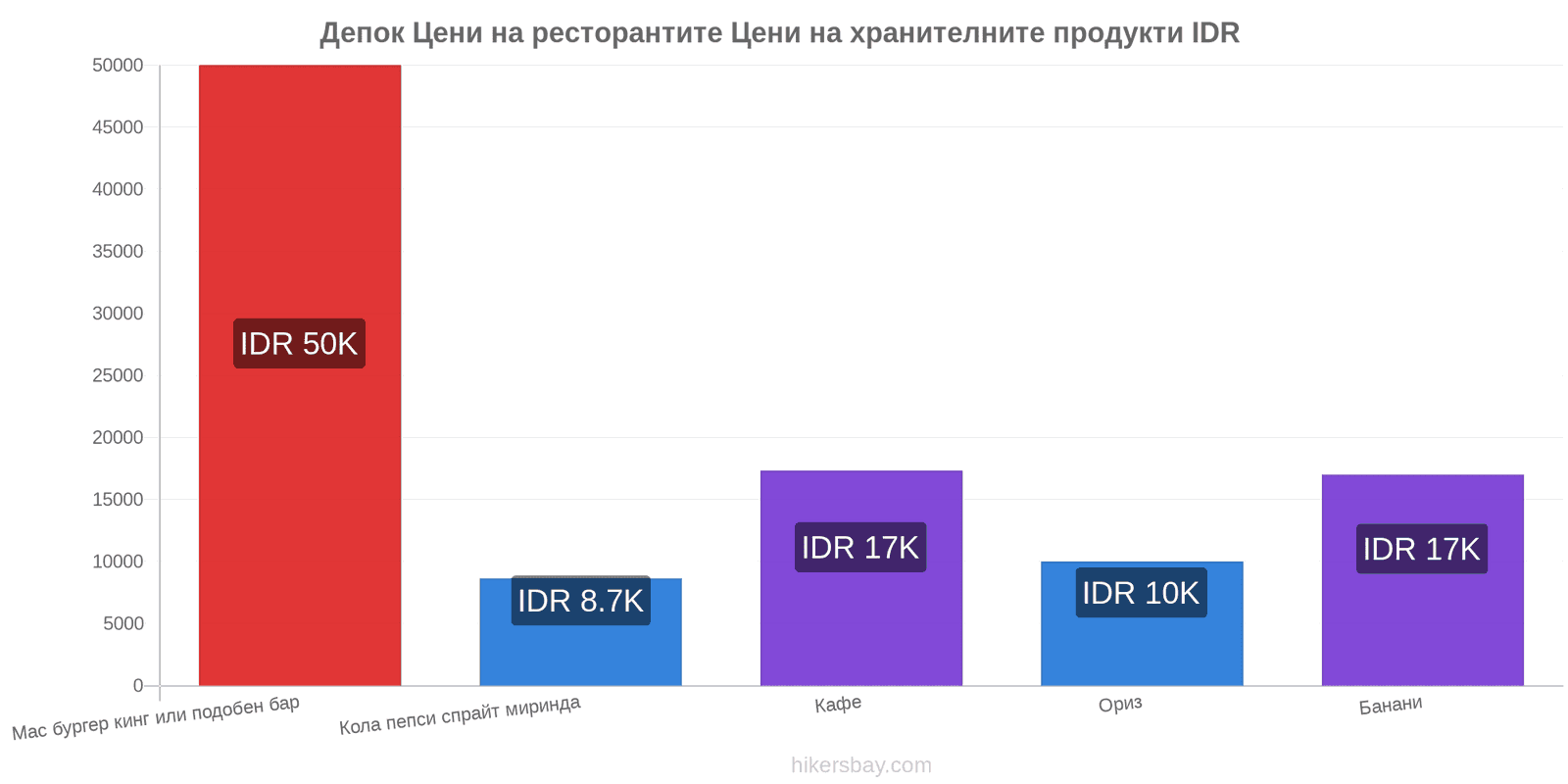 Депок промени в цените hikersbay.com