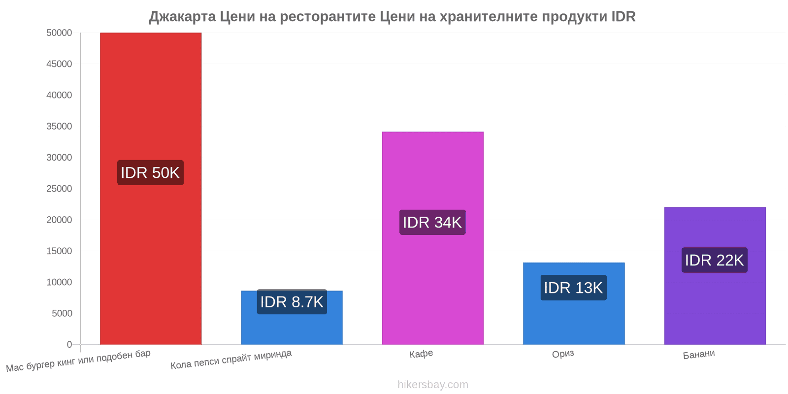 Джакарта промени в цените hikersbay.com