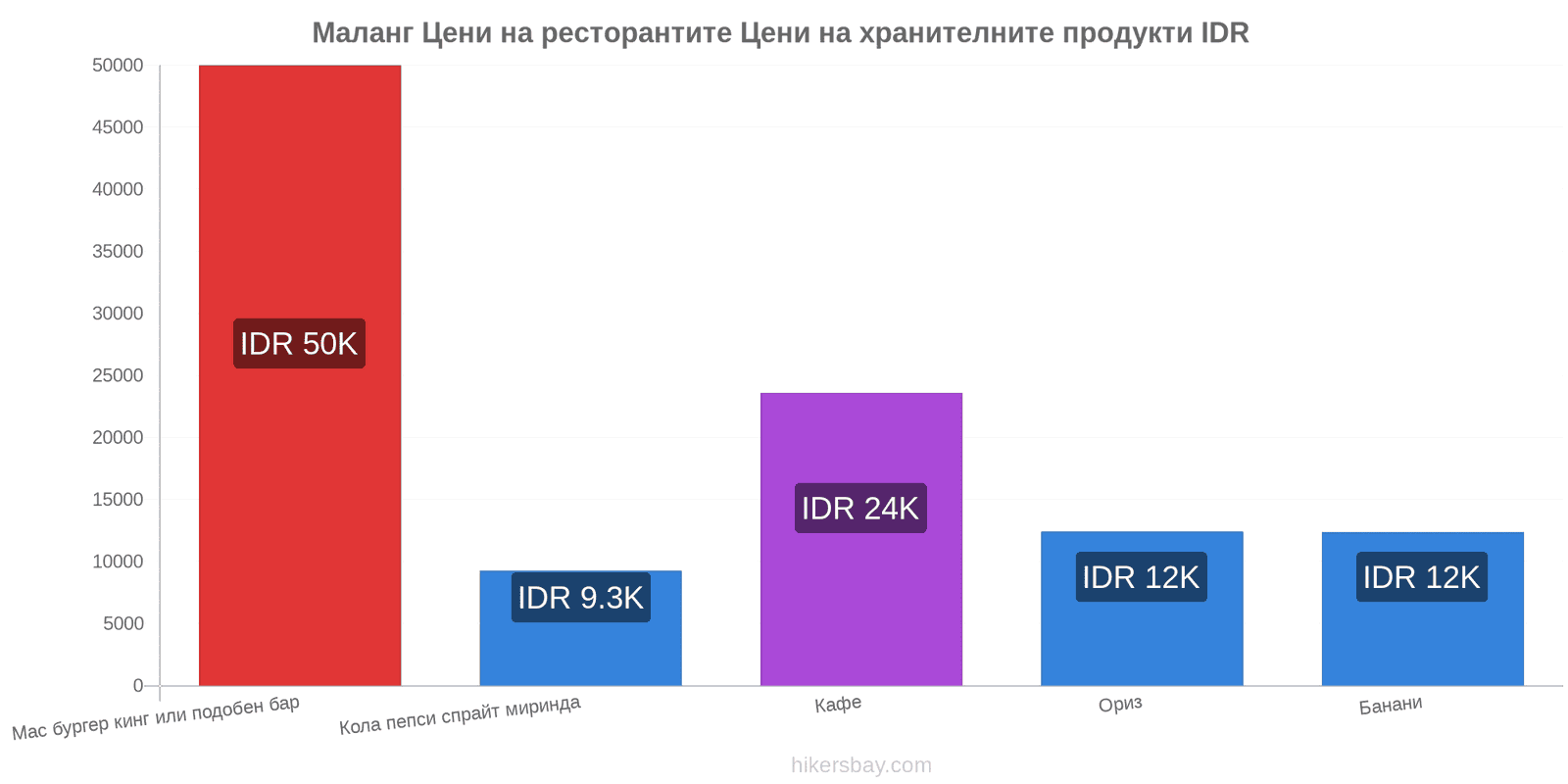 Маланг промени в цените hikersbay.com