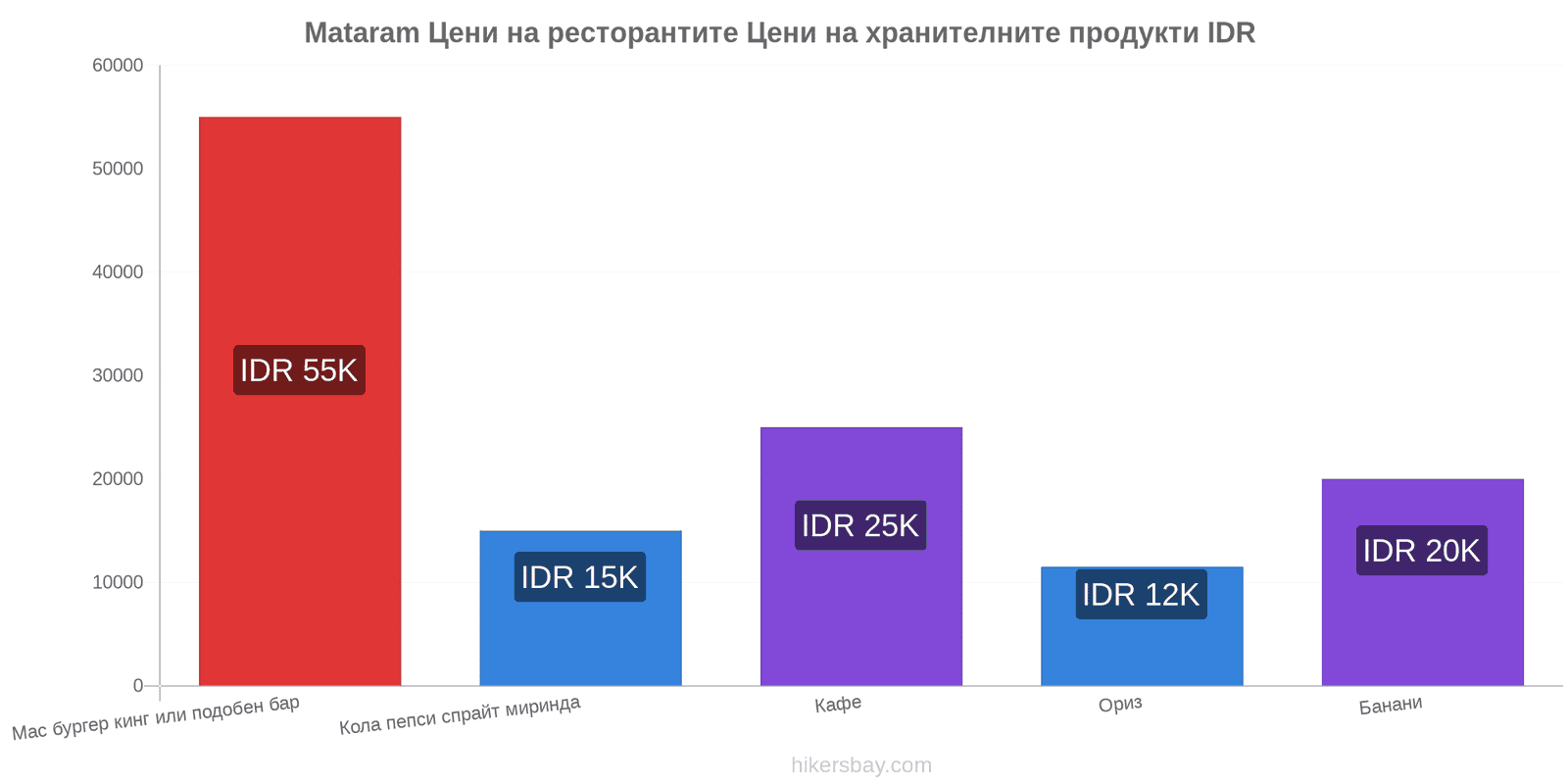 Mataram промени в цените hikersbay.com