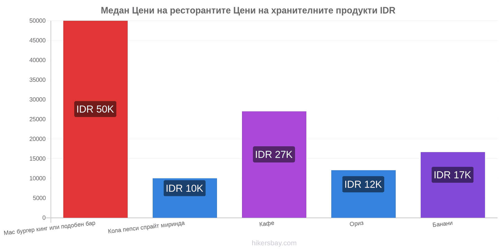 Медан промени в цените hikersbay.com