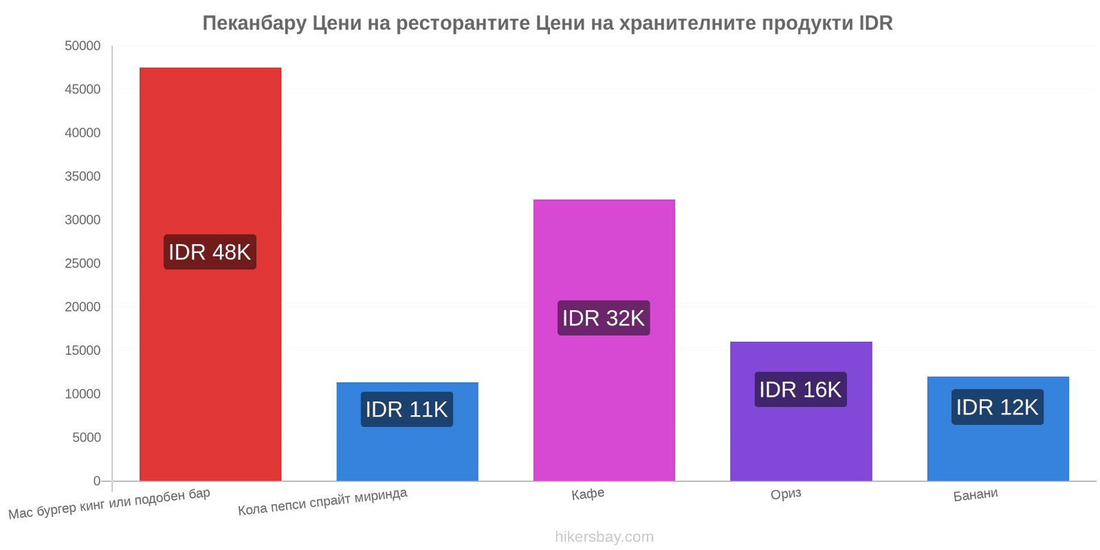 Пеканбару промени в цените hikersbay.com