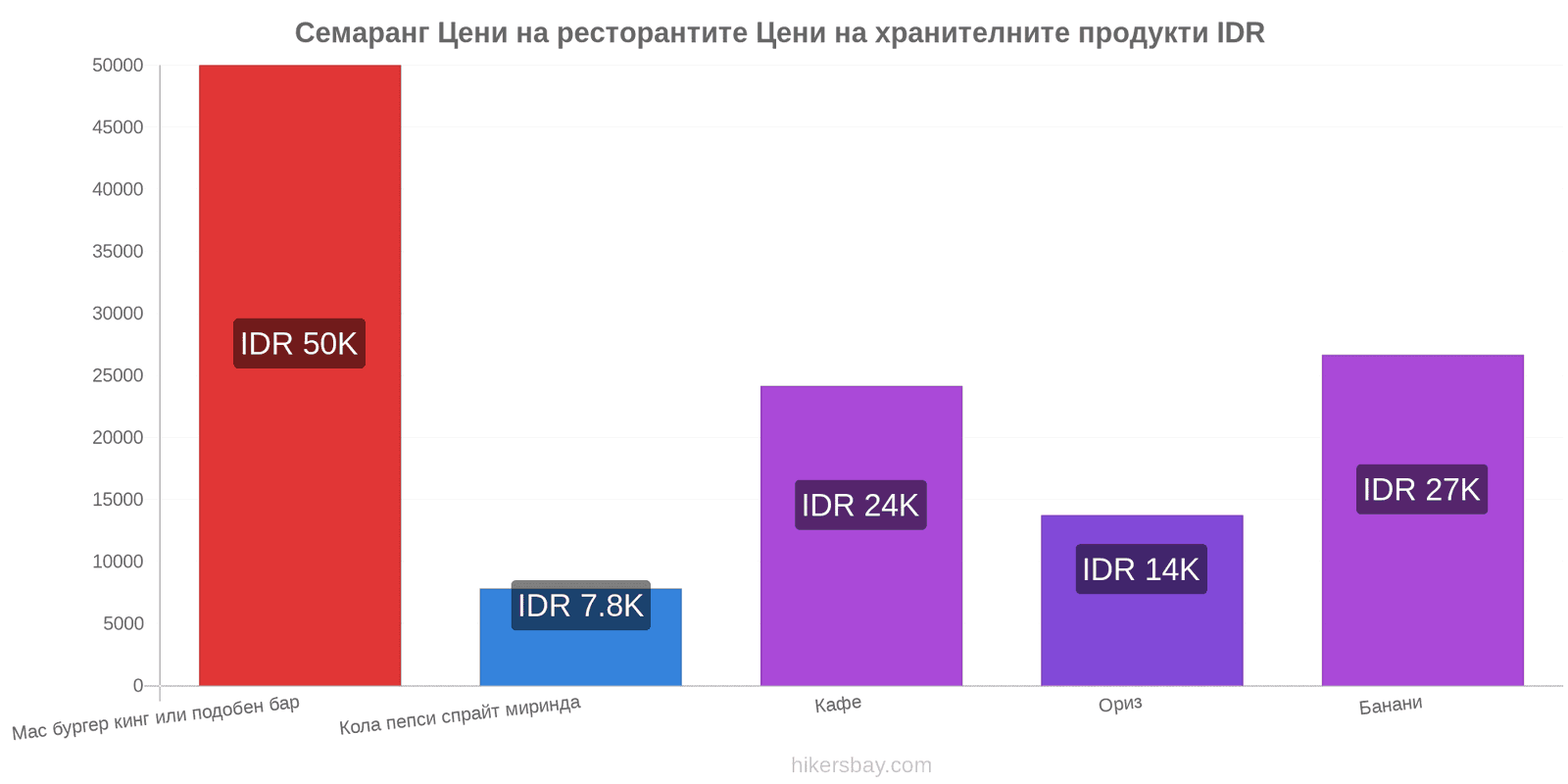 Семаранг промени в цените hikersbay.com