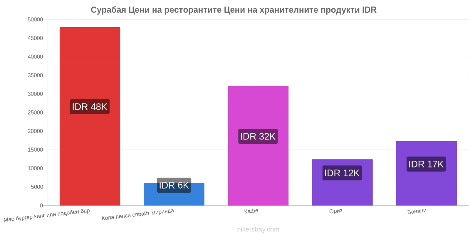 Сурабая промени в цените hikersbay.com