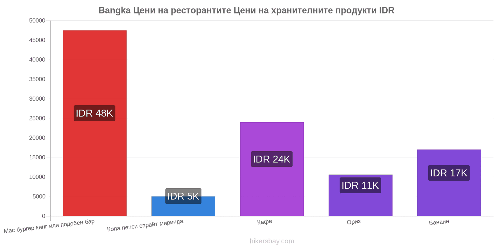 Bangka промени в цените hikersbay.com