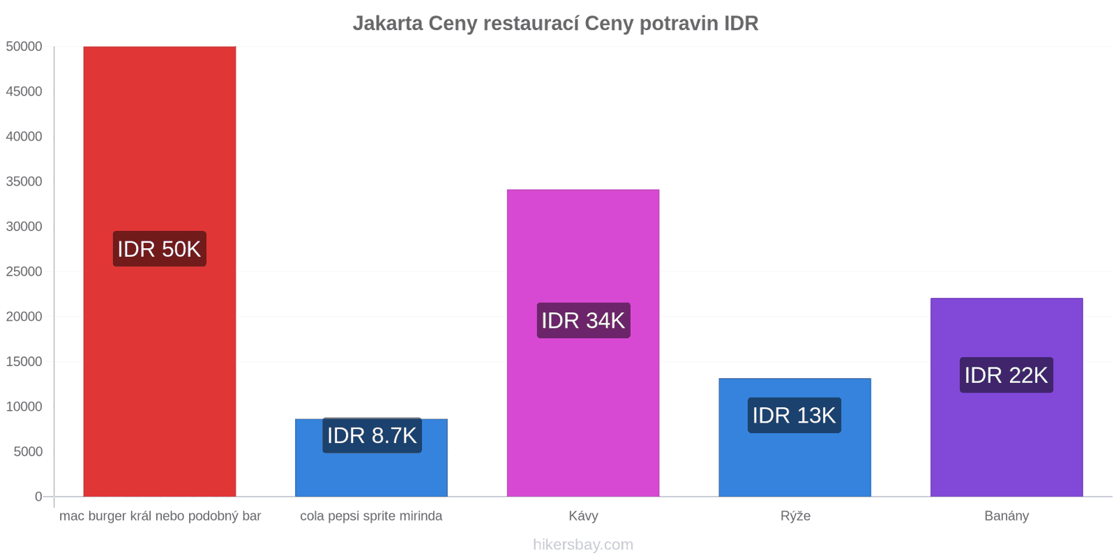 Jakarta změny cen hikersbay.com