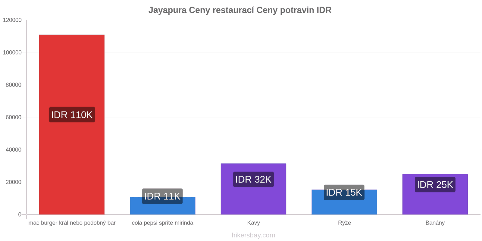 Jayapura změny cen hikersbay.com