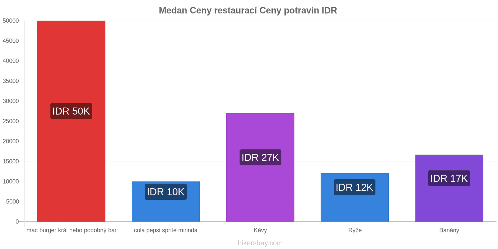 Medan změny cen hikersbay.com