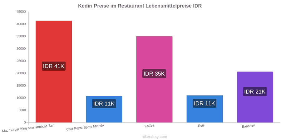 Kediri Preisänderungen hikersbay.com