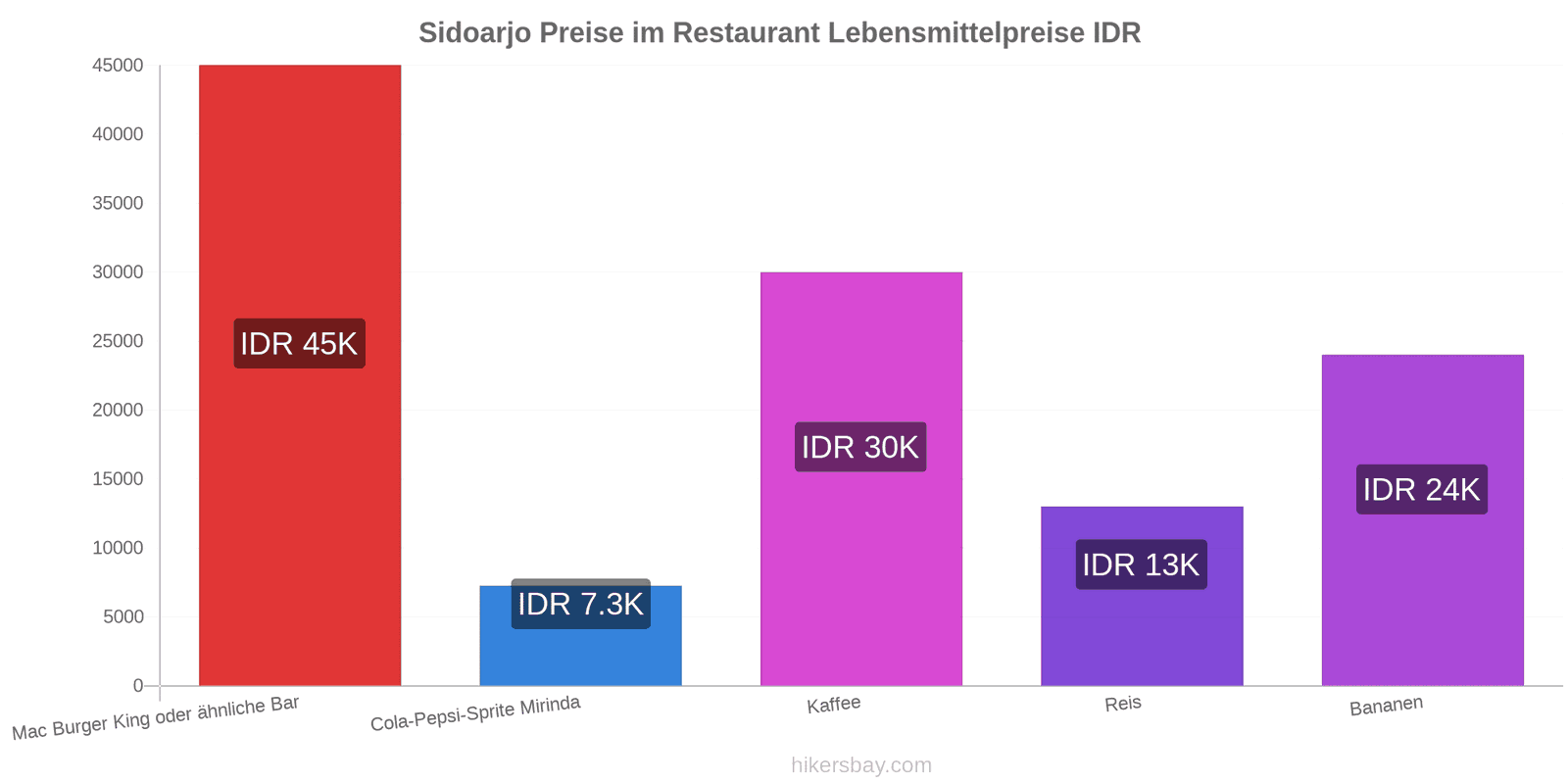 Sidoarjo Preisänderungen hikersbay.com