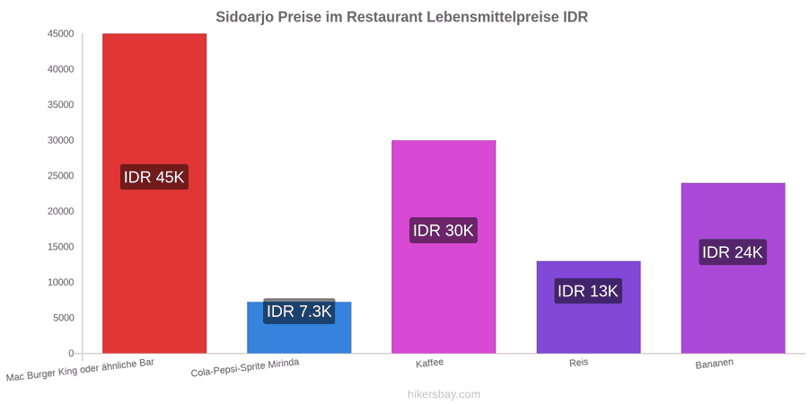 Sidoarjo Preisänderungen hikersbay.com