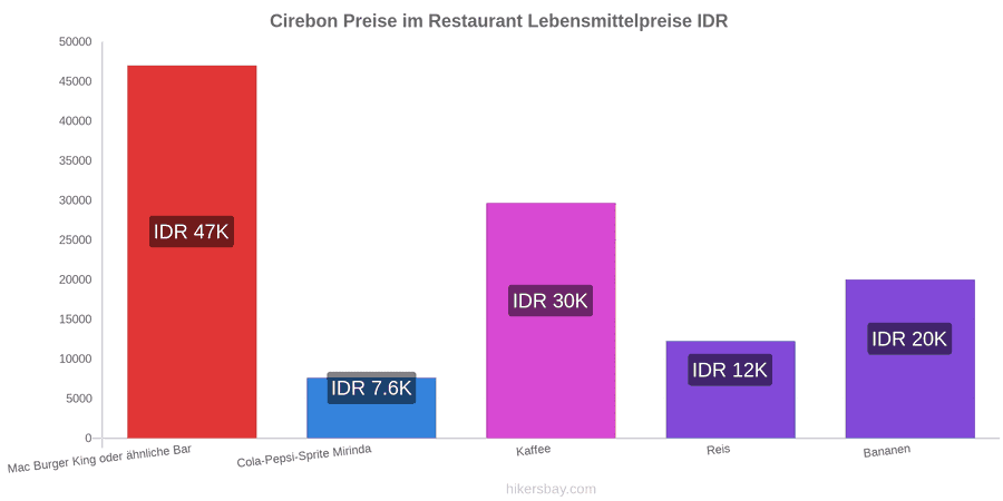 Cirebon Preisänderungen hikersbay.com
