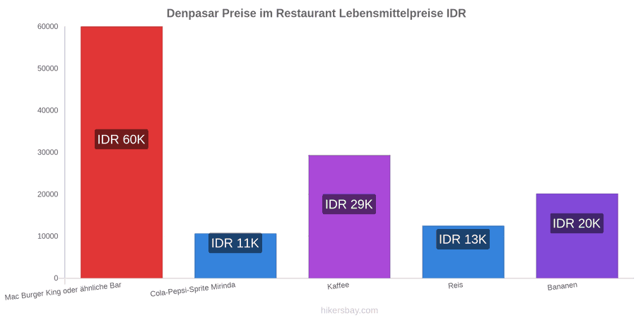 Denpasar Preisänderungen hikersbay.com