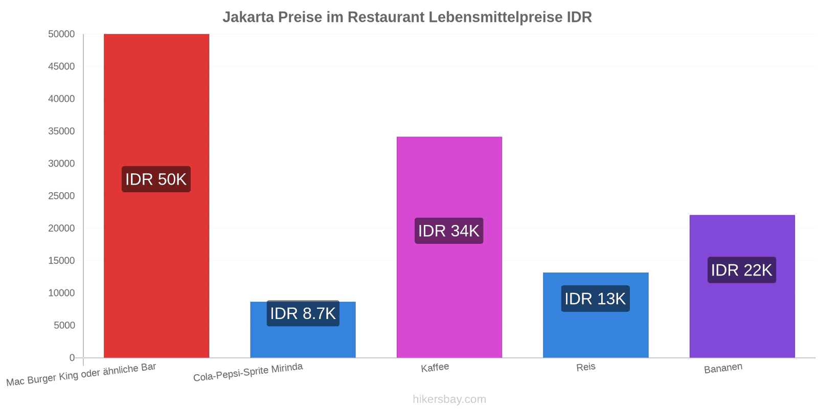 Jakarta Preisänderungen hikersbay.com