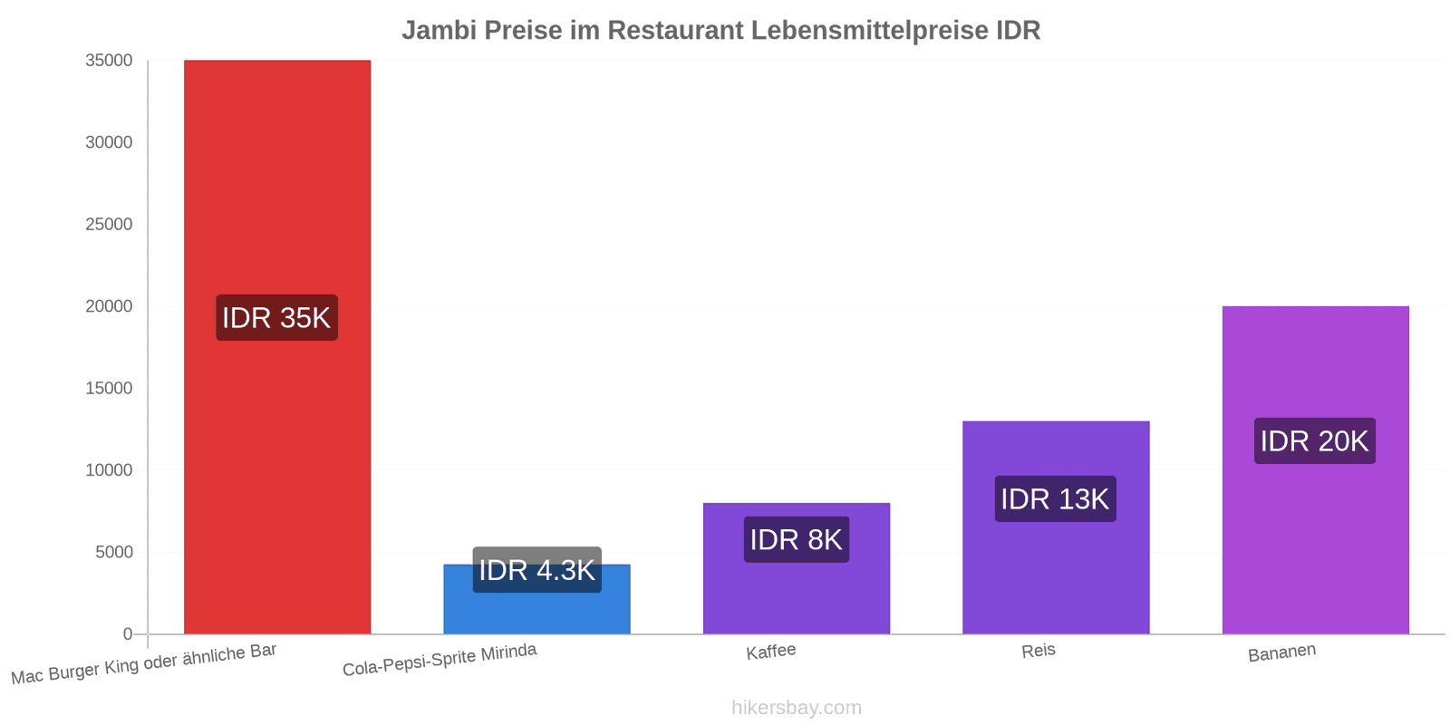 Jambi Preisänderungen hikersbay.com