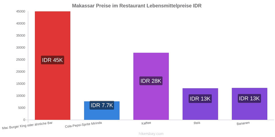 Makassar Preisänderungen hikersbay.com