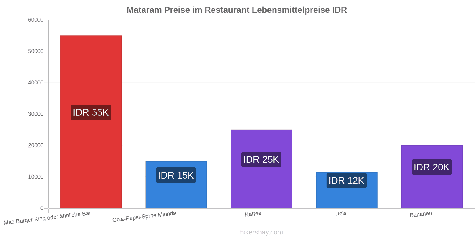 Mataram Preisänderungen hikersbay.com