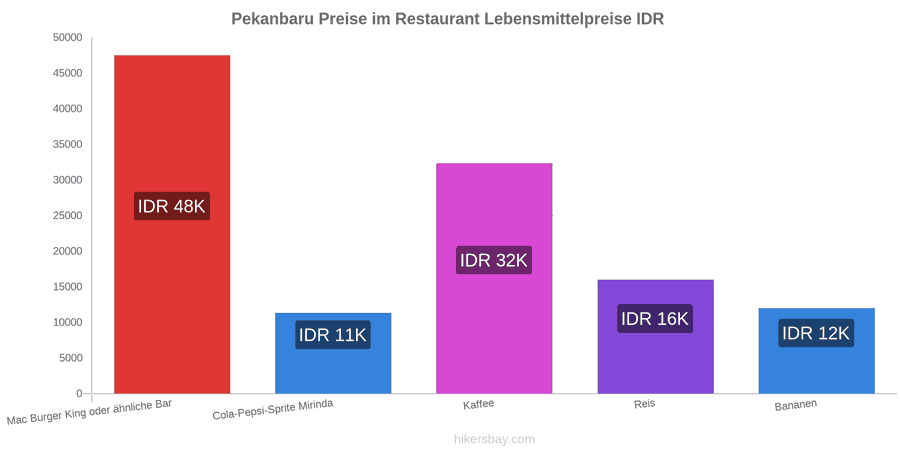 Pekanbaru Preisänderungen hikersbay.com