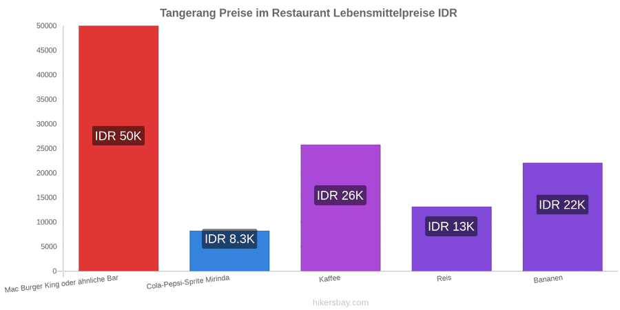 Tangerang Preisänderungen hikersbay.com