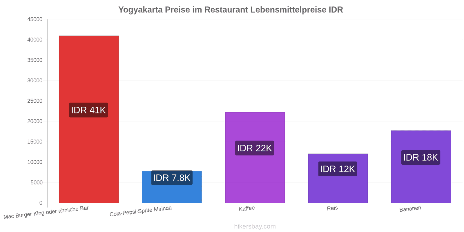 Yogyakarta Preisänderungen hikersbay.com