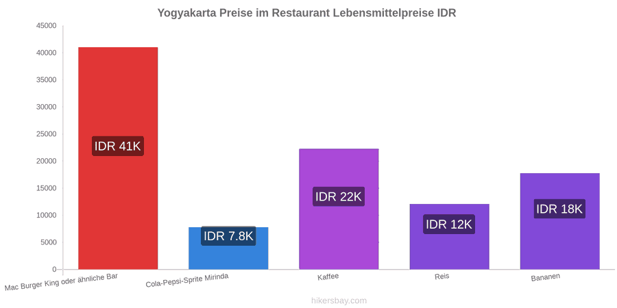 Yogyakarta Preisänderungen hikersbay.com