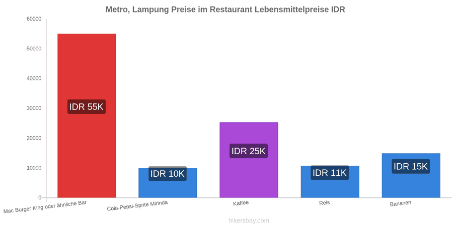 Metro, Lampung Preisänderungen hikersbay.com