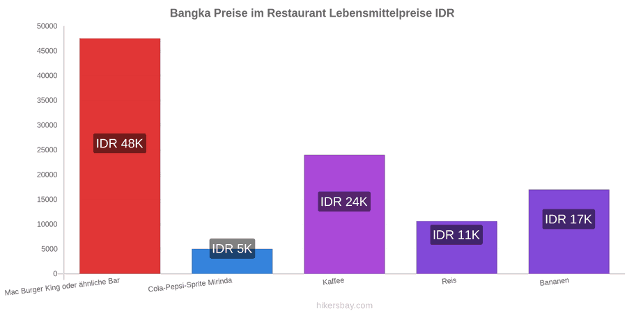 Bangka Preisänderungen hikersbay.com