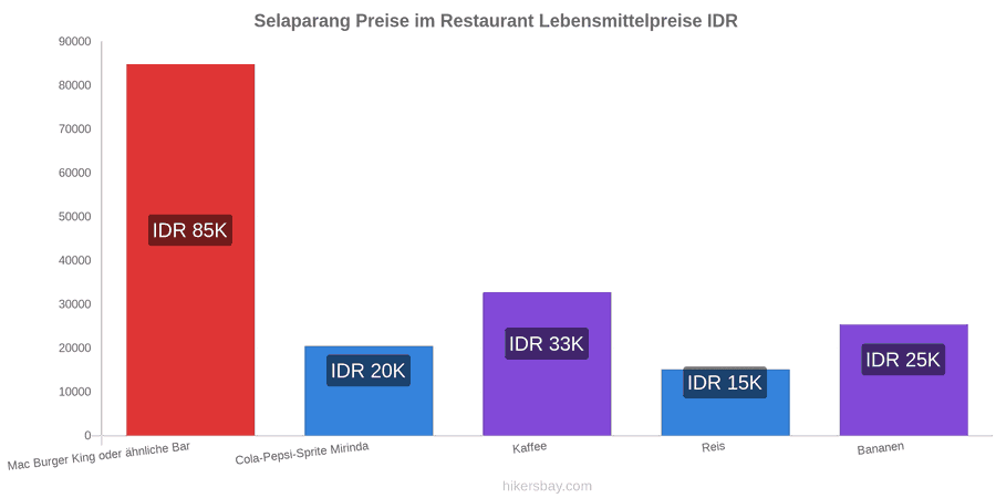 Selaparang Preisänderungen hikersbay.com