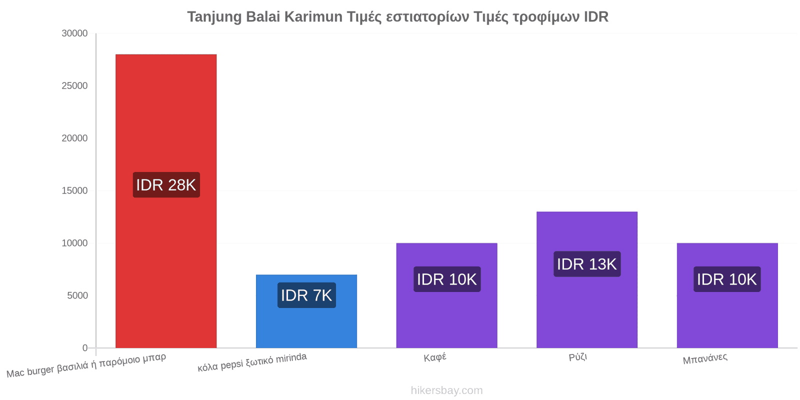 Tanjung Balai Karimun αλλαγές τιμών hikersbay.com