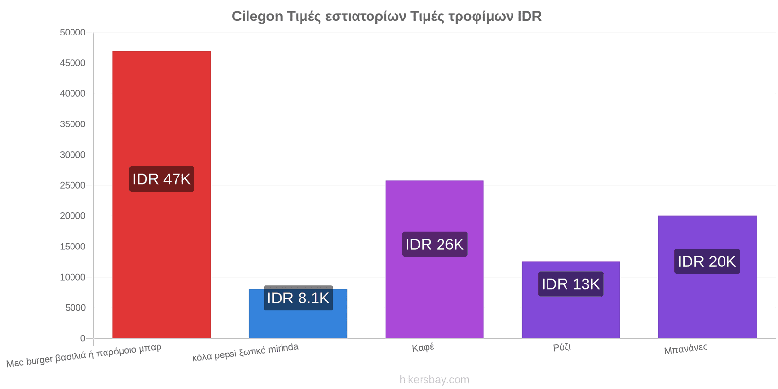 Cilegon αλλαγές τιμών hikersbay.com