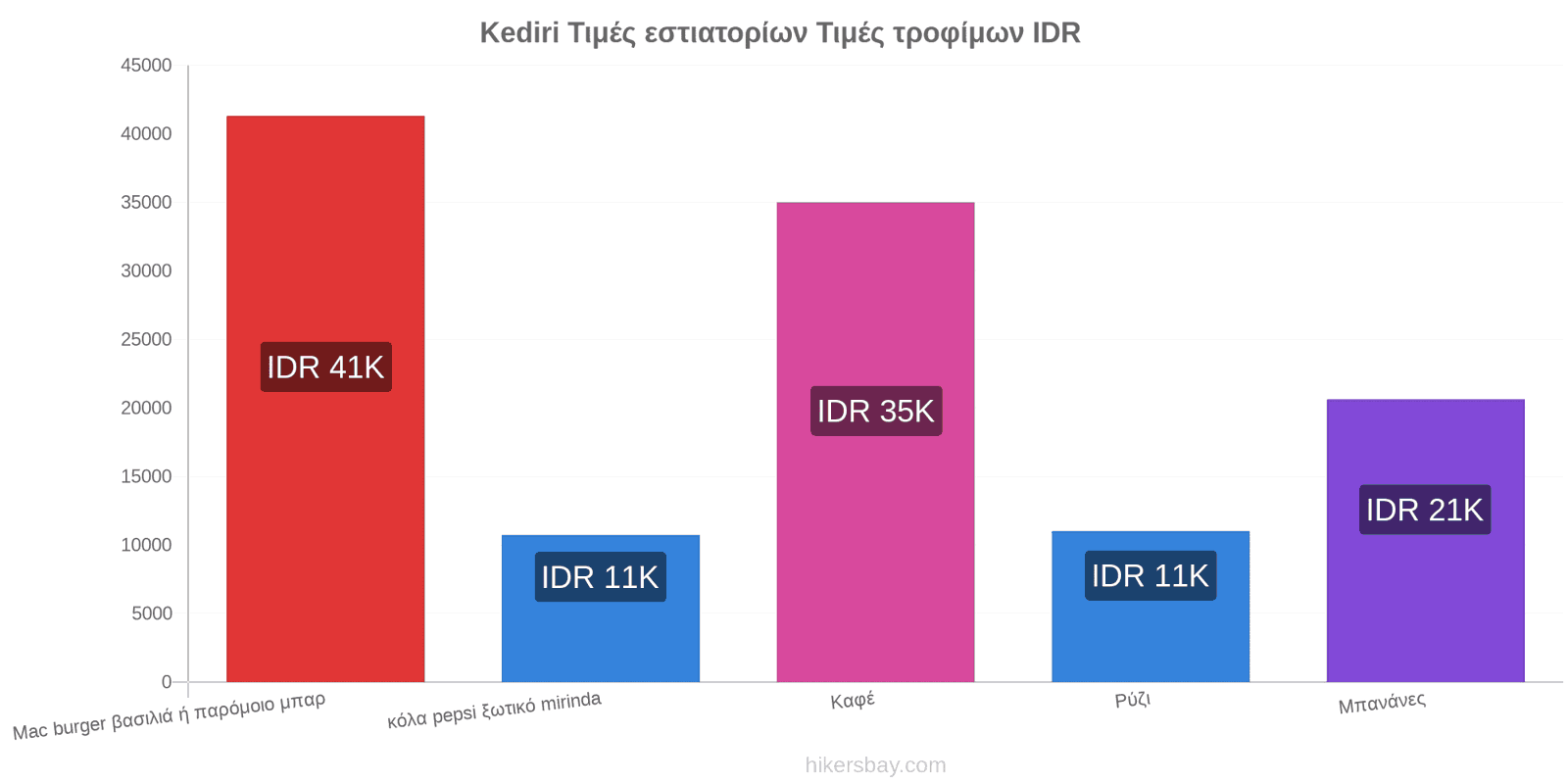 Kediri αλλαγές τιμών hikersbay.com