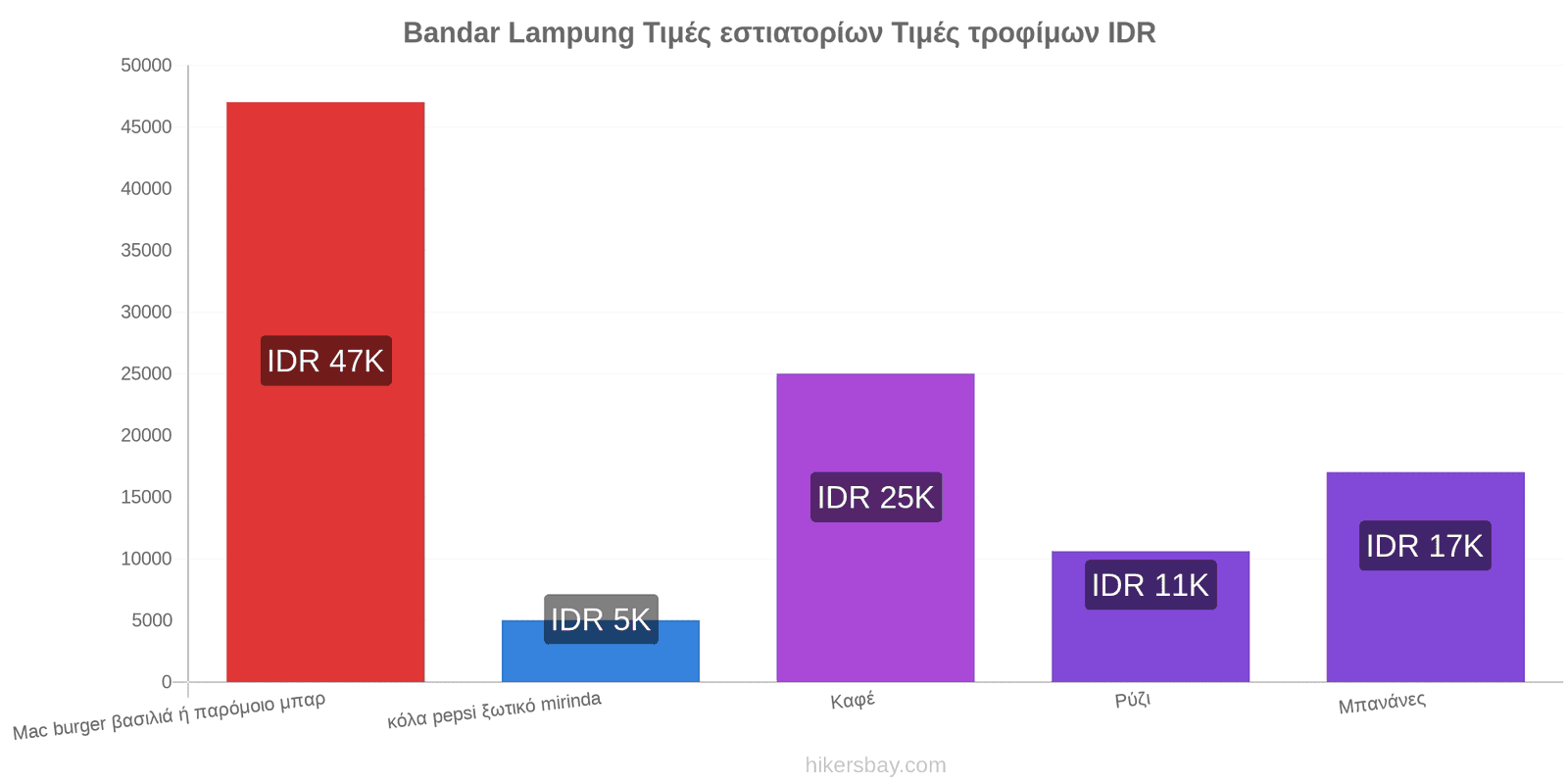 Bandar Lampung αλλαγές τιμών hikersbay.com