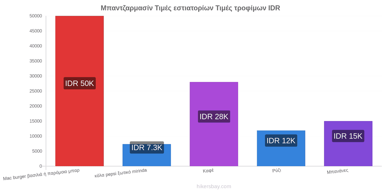 Μπαντζαρμασίν αλλαγές τιμών hikersbay.com