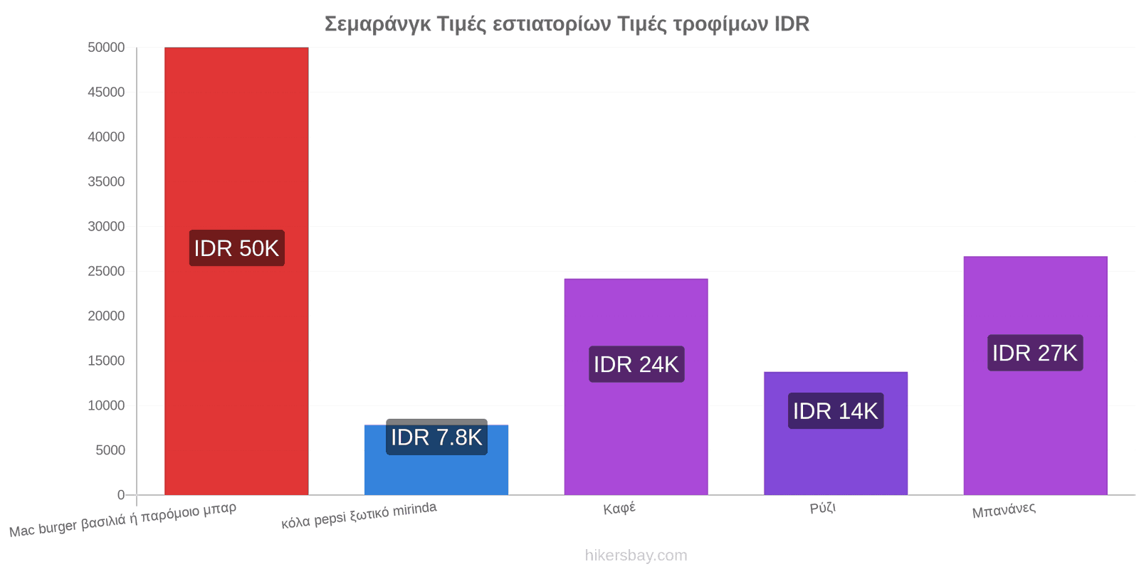 Σεμαράνγκ αλλαγές τιμών hikersbay.com