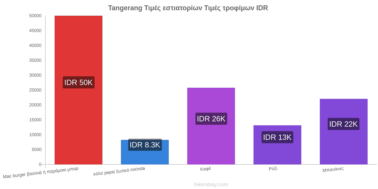 Tangerang αλλαγές τιμών hikersbay.com