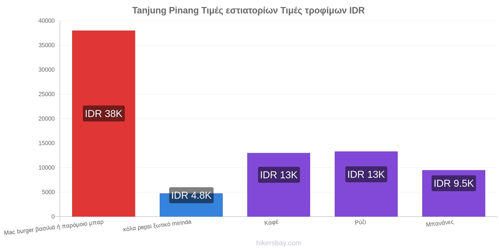 Tanjung Pinang αλλαγές τιμών hikersbay.com