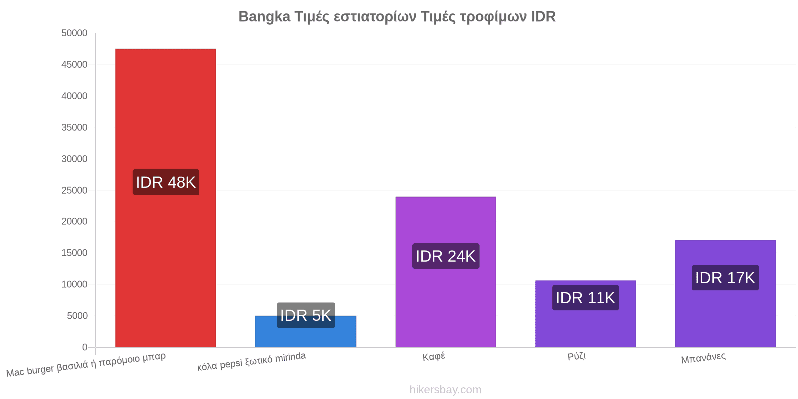 Bangka αλλαγές τιμών hikersbay.com