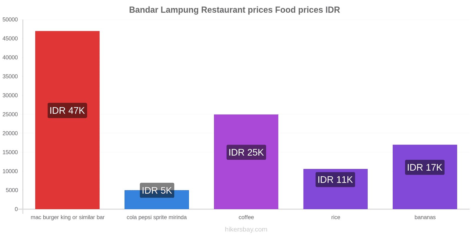 Bandar Lampung price changes hikersbay.com