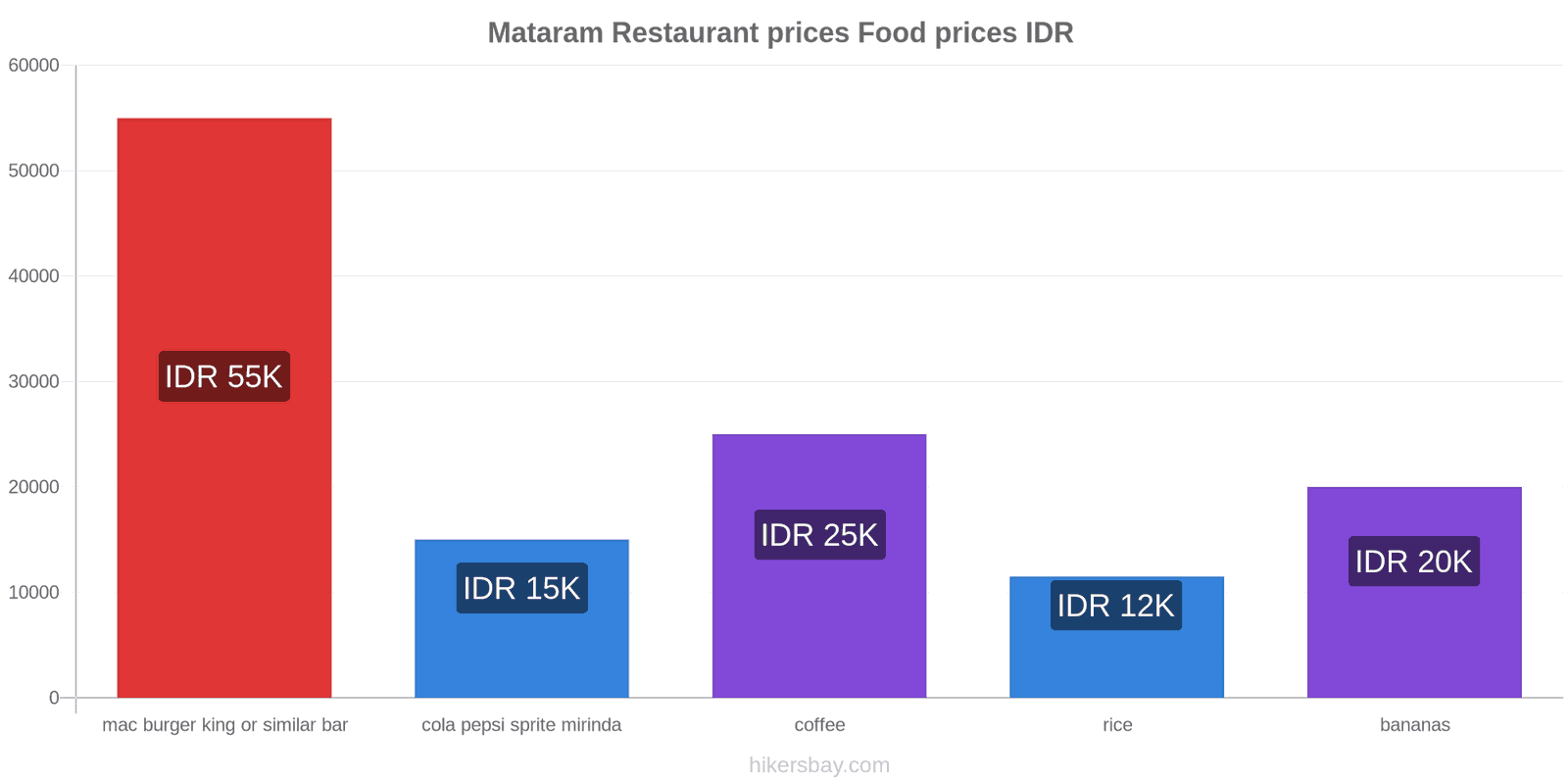 Mataram price changes hikersbay.com