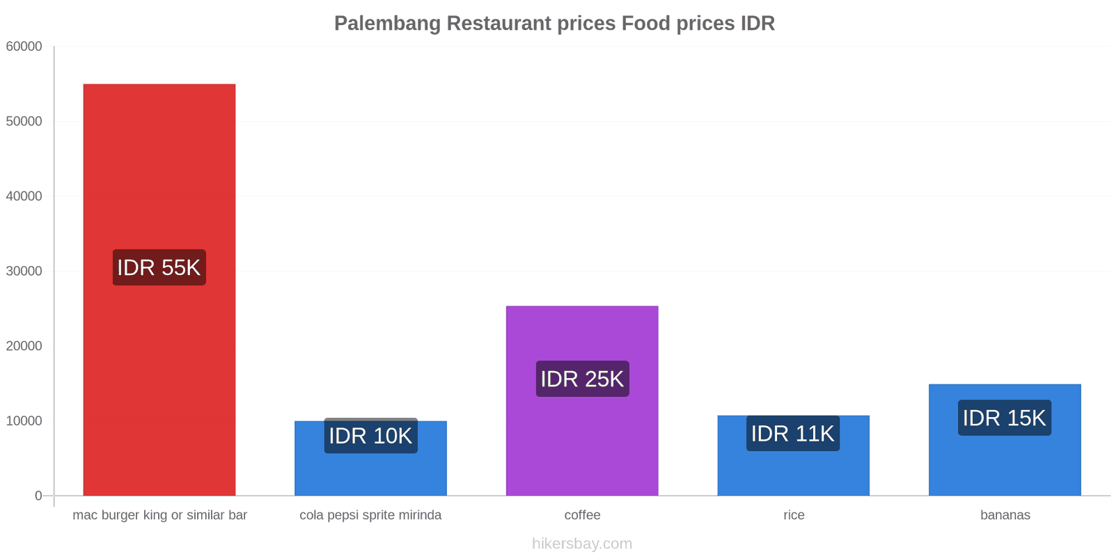 Palembang price changes hikersbay.com