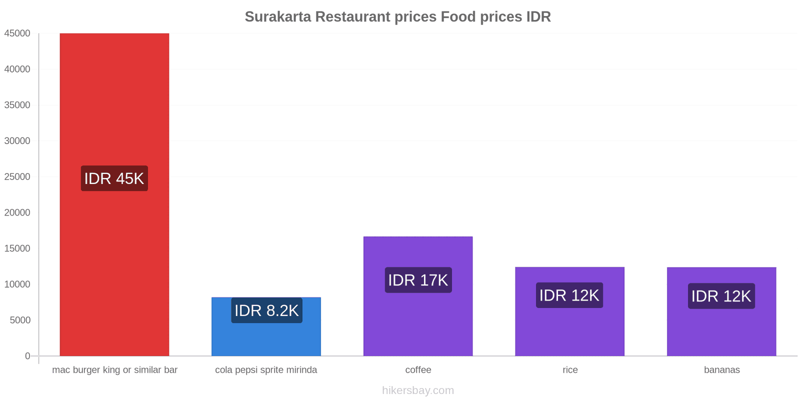 Surakarta price changes hikersbay.com