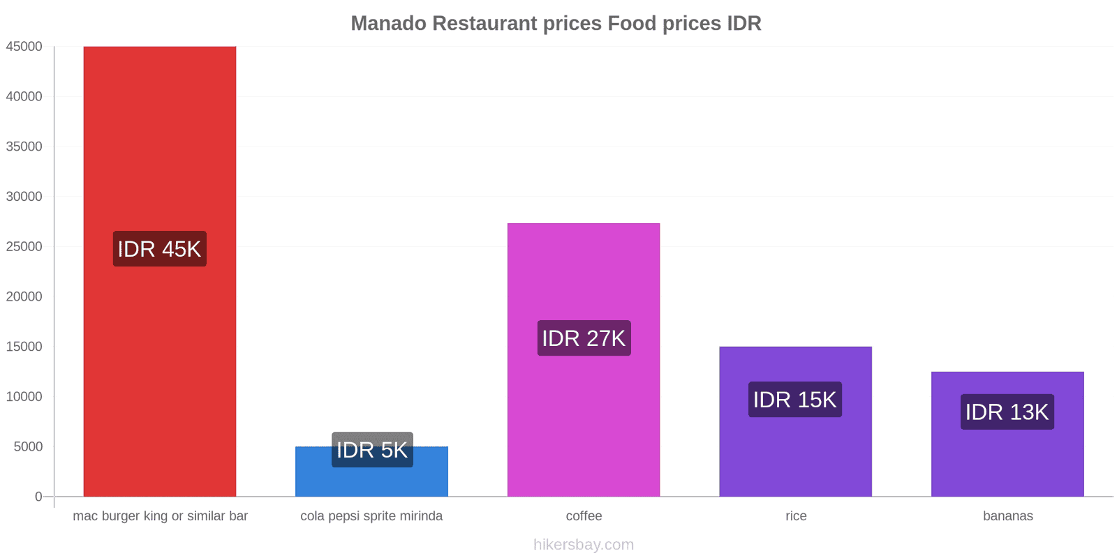 Manado price changes hikersbay.com