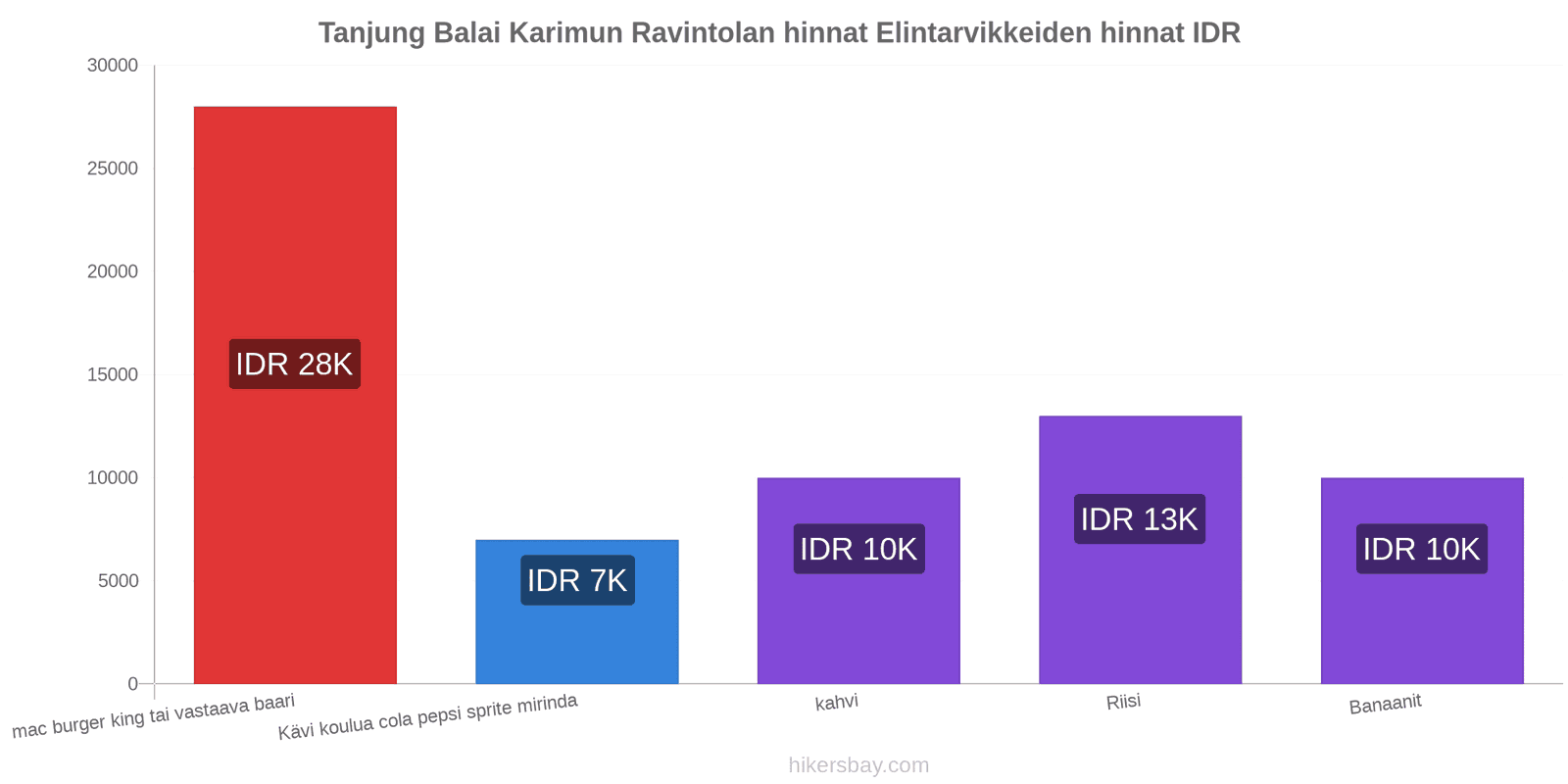 Tanjung Balai Karimun hintojen muutokset hikersbay.com